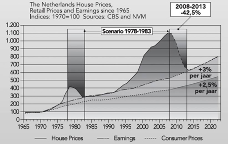 Grafiek Nederlandse woningprijzen